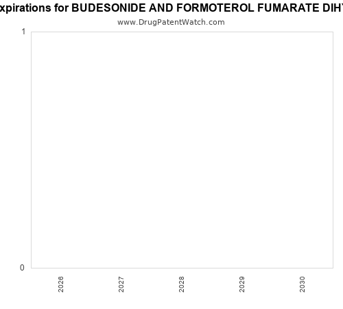 pharmaceutical patent expirations by year and by tradename