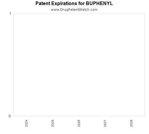 pharmaceutical patent expirations by year and by tradename