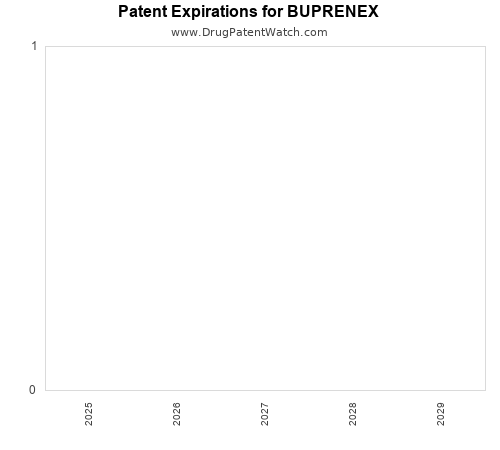 pharmaceutical patent expirations by year and by tradename