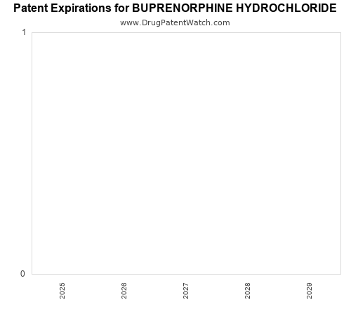 pharmaceutical patent expirations by year and by tradename