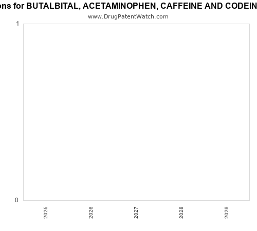 pharmaceutical patent expirations by year and by tradename