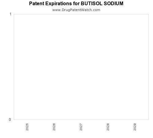 pharmaceutical patent expirations by year and by tradename