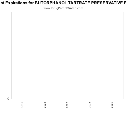 pharmaceutical patent expirations by year and by tradename