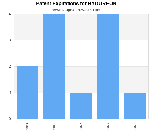 pharmaceutical patent expirations by year and by tradename