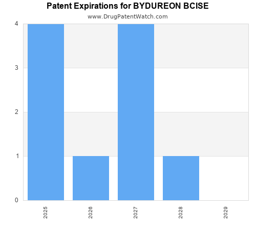 pharmaceutical patent expirations by year and by tradename