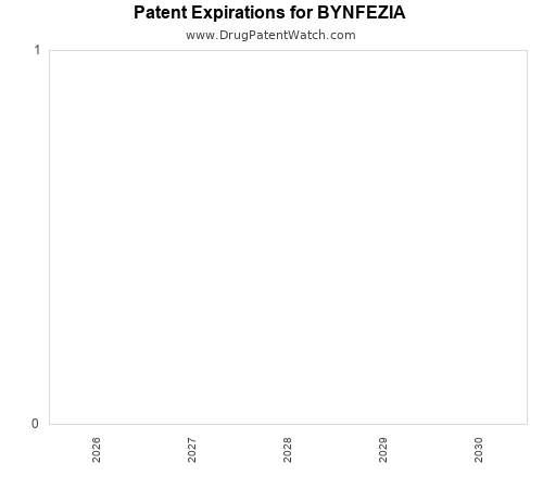 pharmaceutical patent expirations by year and by tradename