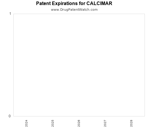 pharmaceutical patent expirations by year and by tradename