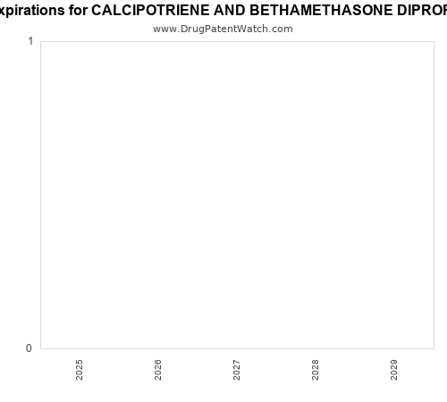 pharmaceutical patent expirations by year and by tradename