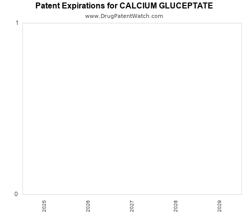 pharmaceutical patent expirations by year and by tradename