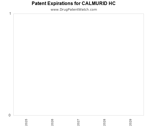 pharmaceutical patent expirations by year and by tradename