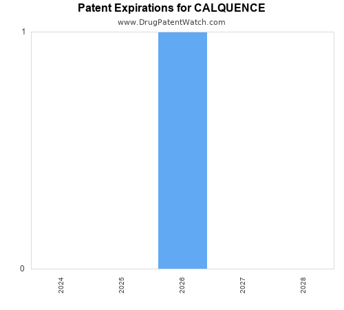 pharmaceutical patent expirations by year and by tradename