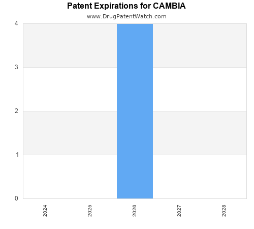 pharmaceutical patent expirations by year and by tradename