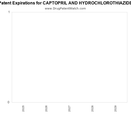 pharmaceutical patent expirations by year and by tradename