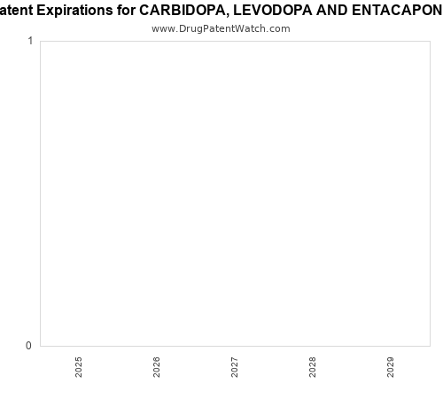 pharmaceutical patent expirations by year and by tradename