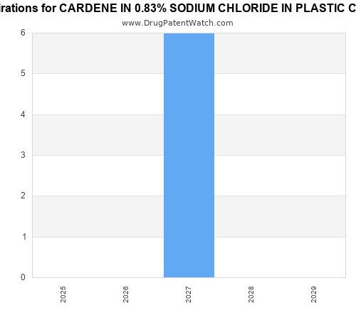 pharmaceutical patent expirations by year and by tradename