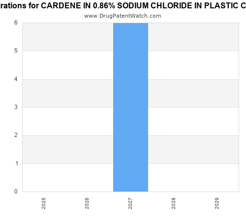 pharmaceutical patent expirations by year and by tradename
