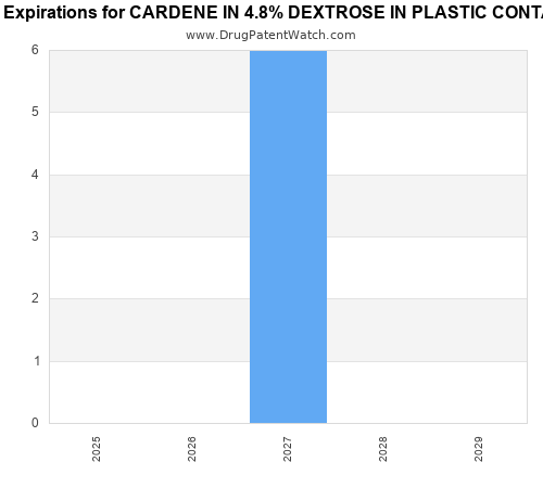 pharmaceutical patent expirations by year and by tradename