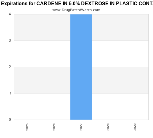 pharmaceutical patent expirations by year and by tradename