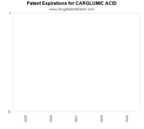 pharmaceutical patent expirations by year and by tradename
