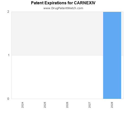 pharmaceutical patent expirations by year and by tradename