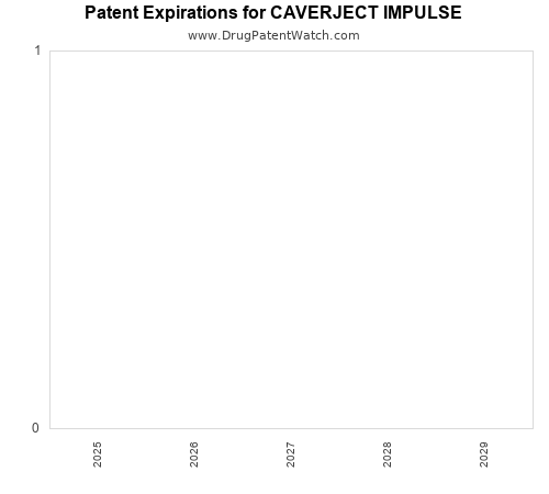 pharmaceutical patent expirations by year and by tradename