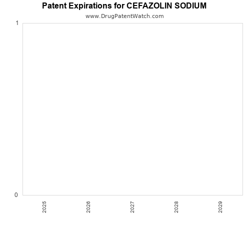 pharmaceutical patent expirations by year and by tradename