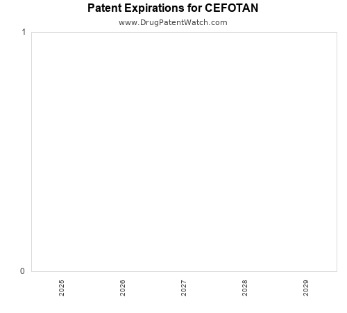 pharmaceutical patent expirations by year and by tradename