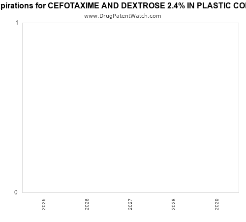 pharmaceutical patent expirations by year and by tradename