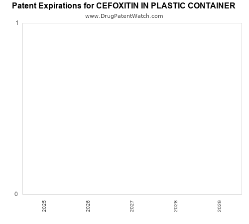 pharmaceutical patent expirations by year and by tradename