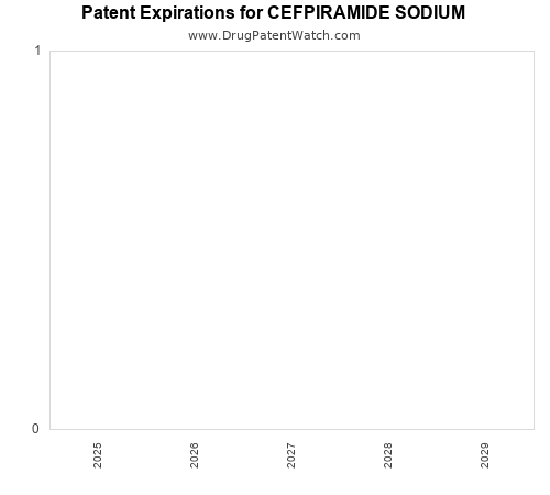 pharmaceutical patent expirations by year and by tradename