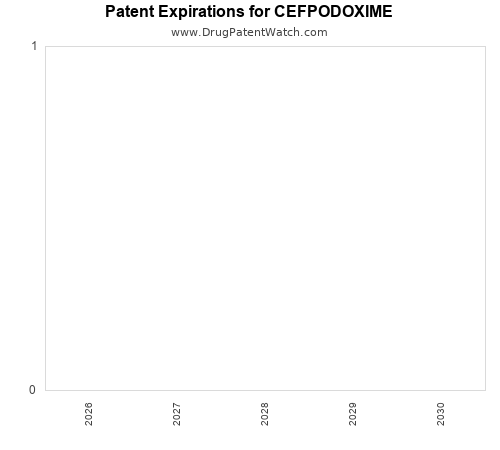 pharmaceutical patent expirations by year and by tradename