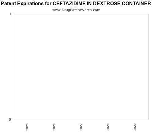 pharmaceutical patent expirations by year and by tradename