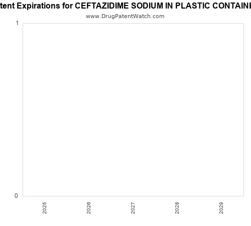 pharmaceutical patent expirations by year and by tradename