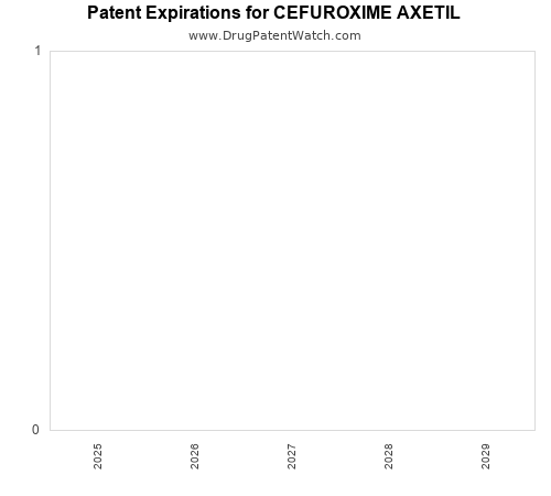 pharmaceutical patent expirations by year and by tradename