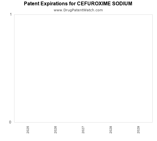 pharmaceutical patent expirations by year and by tradename