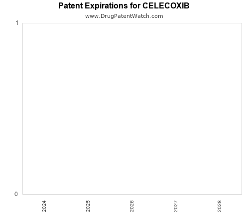 pharmaceutical patent expirations by year and by tradename