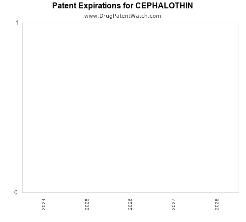 pharmaceutical patent expirations by year and by tradename