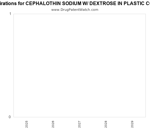pharmaceutical patent expirations by year and by tradename