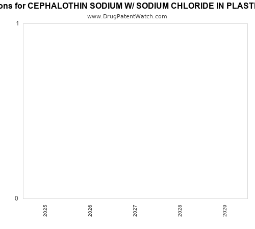 pharmaceutical patent expirations by year and by tradename