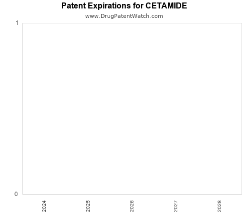 pharmaceutical patent expirations by year and by tradename