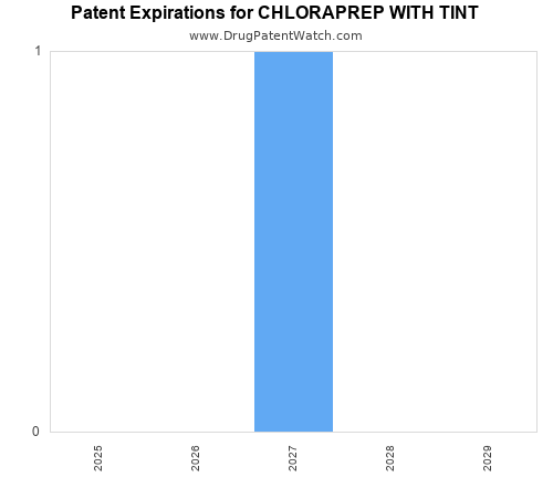 pharmaceutical patent expirations by year and by tradename