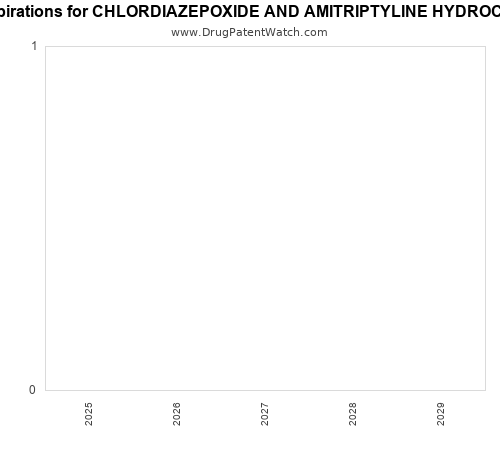pharmaceutical patent expirations by year and by tradename