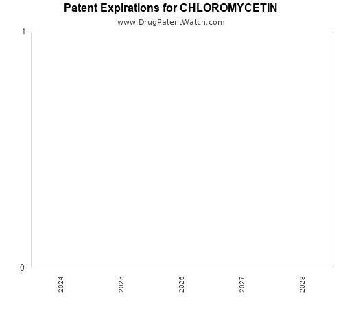 pharmaceutical patent expirations by year and by tradename