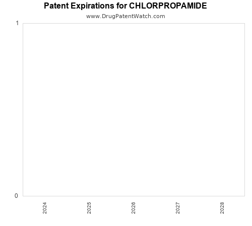 pharmaceutical patent expirations by year and by tradename