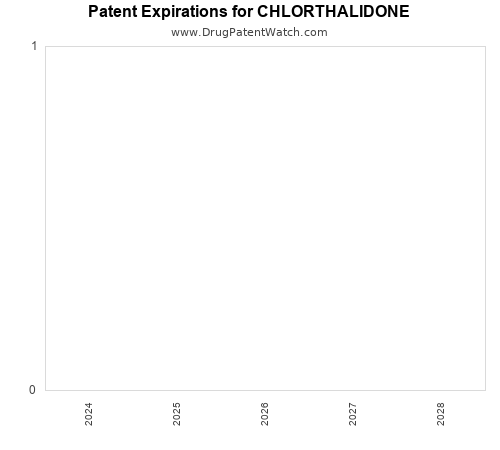 pharmaceutical patent expirations by year and by tradename