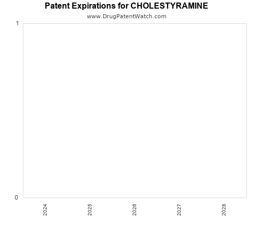 pharmaceutical patent expirations by year and by tradename
