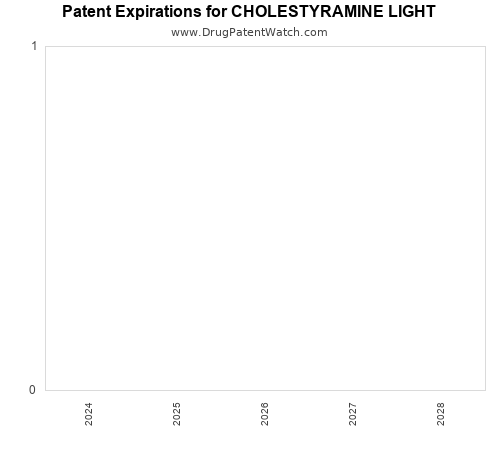 pharmaceutical patent expirations by year and by tradename