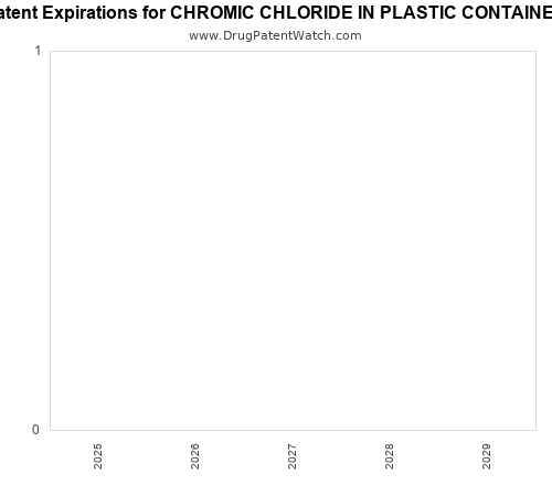 pharmaceutical patent expirations by year and by tradename