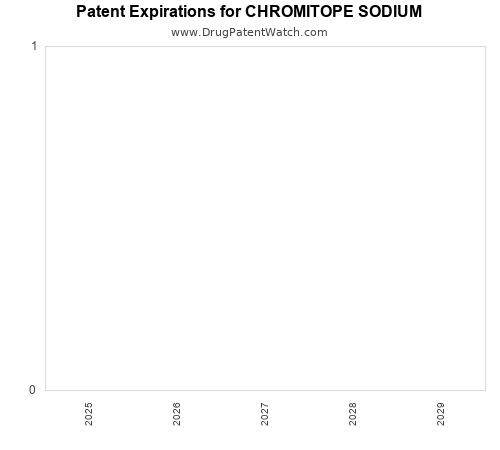 pharmaceutical patent expirations by year and by tradename
