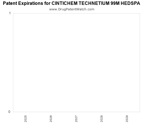 pharmaceutical patent expirations by year and by tradename